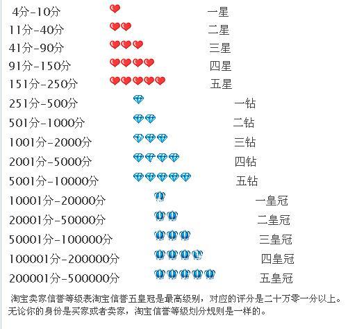 淘寶皇冠賣家等級(jí)怎樣劃分?選擇原因是什么?